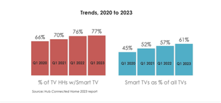 Hub Entertainment Research chart of smart TV ownership in the U.S.