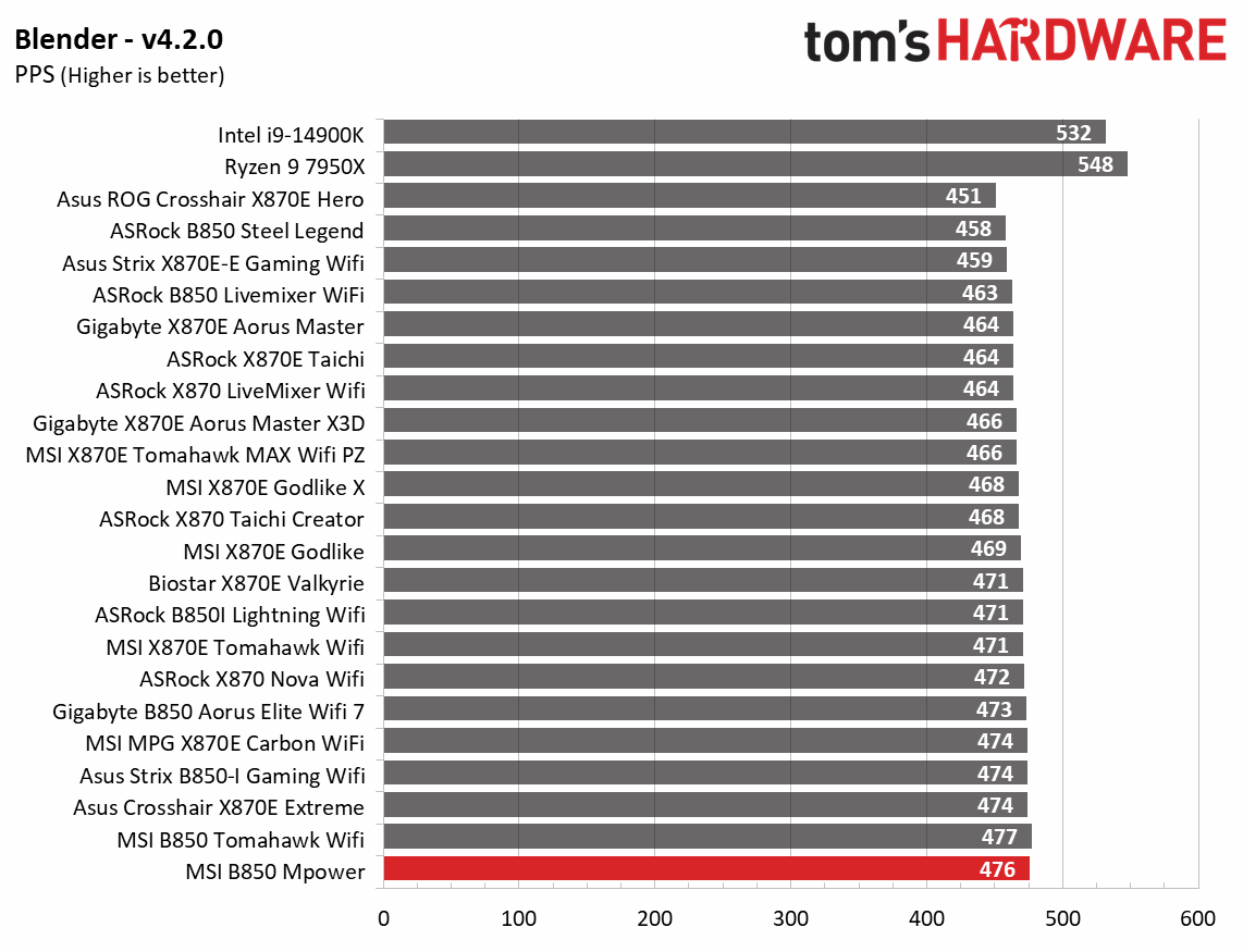 MSI B850 MPower - Synthetic benchmark charts