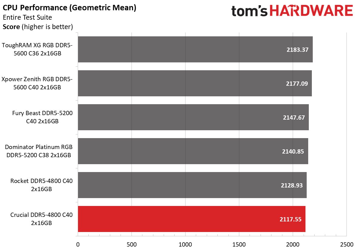 DDR5 Review