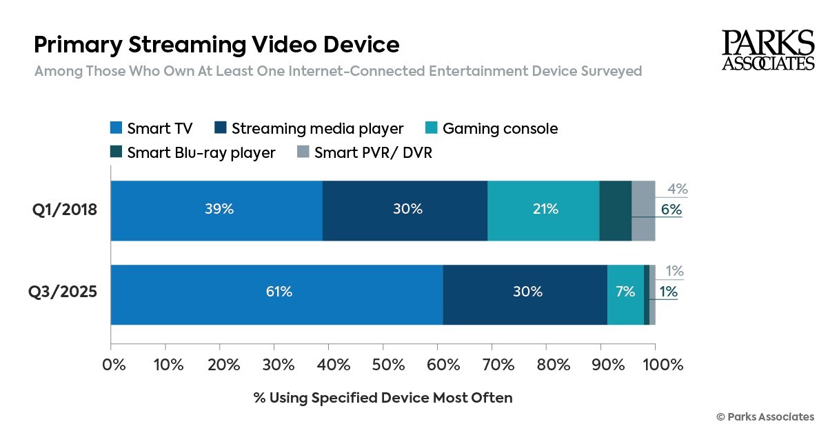 Data showing the primary streaming device in U.S. internet homes.