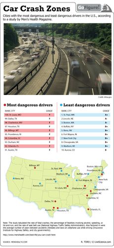 St. Louis, Missouri tops the list compiled by Men's Health magazine.