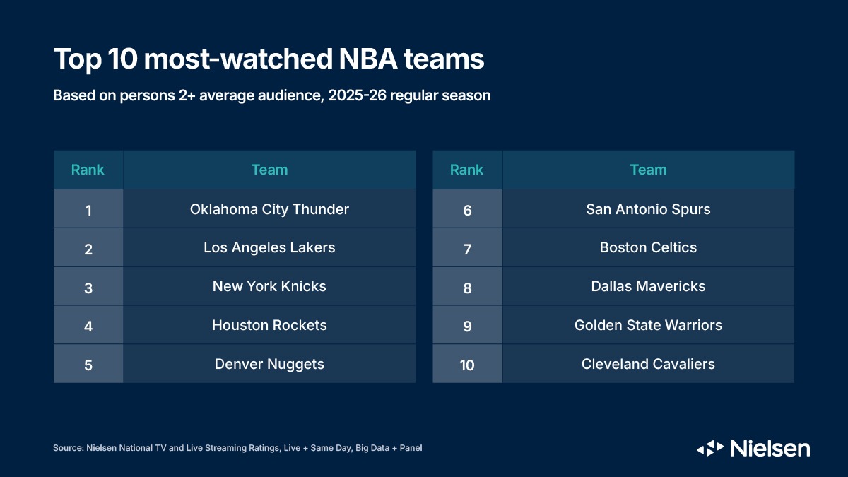 Most watched NAB Teams during 2025-26 regular season