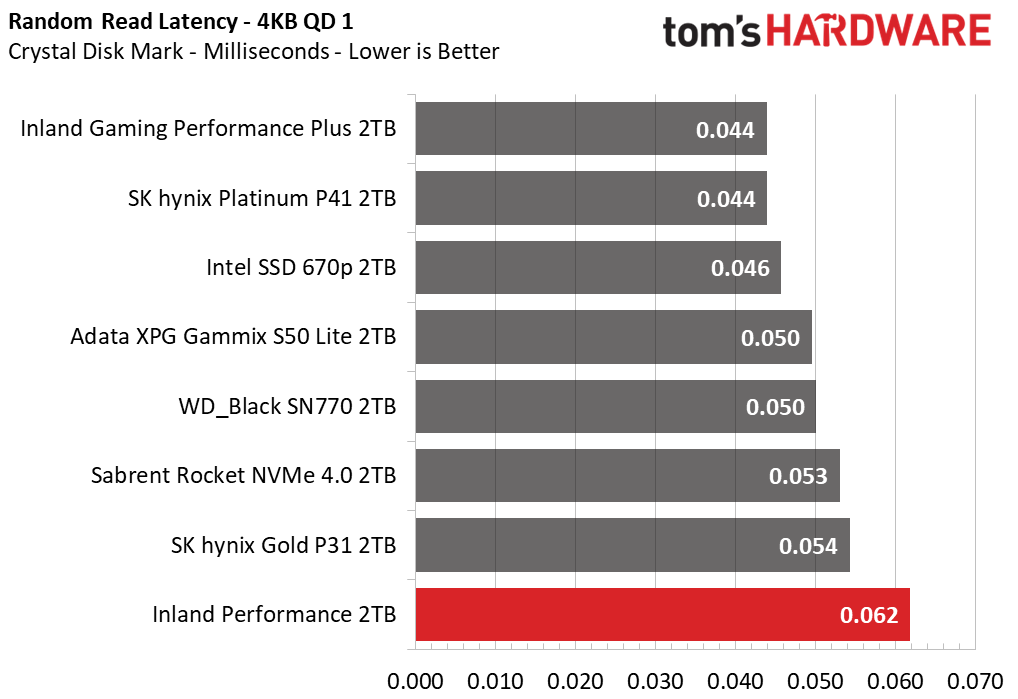 Inland Performance SSD