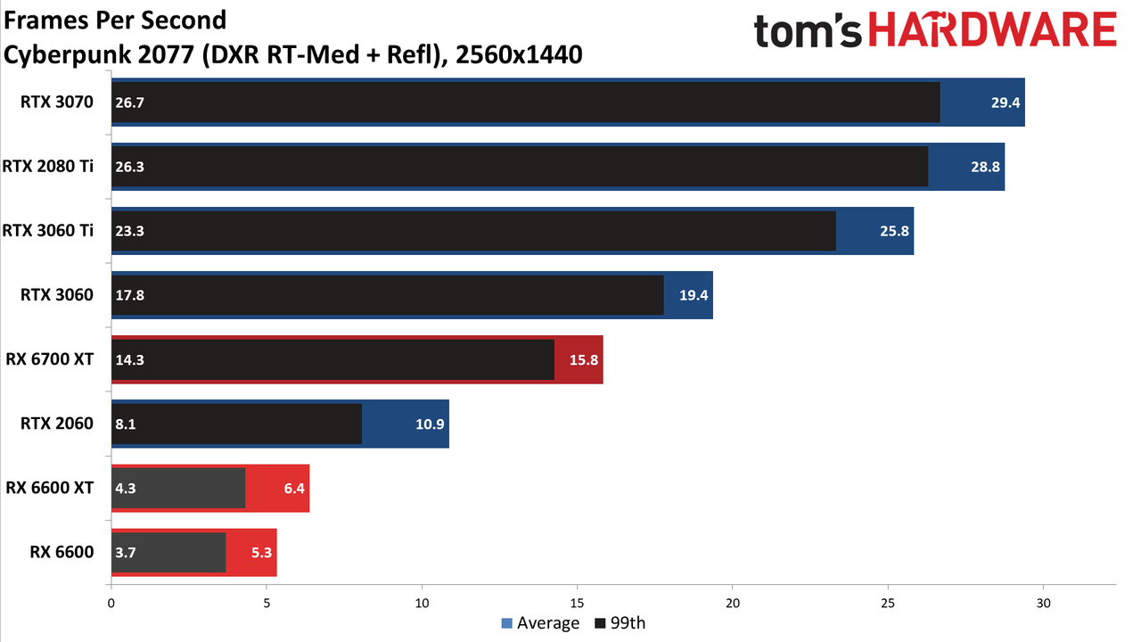 Radeon RX 6600 review 1440p charts