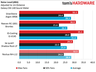 Test Results And Conclusion - Mini-ITX CPU Air Cooler Round-Up | Tom's ...