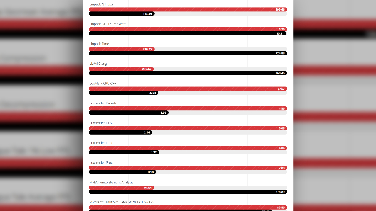 نتائج مقارنة وحدة المعالجة المركزية