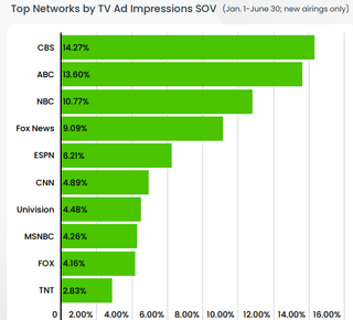 Networks by Impressions First Half iSpot.tv