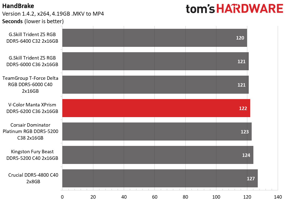 DDR5 Review