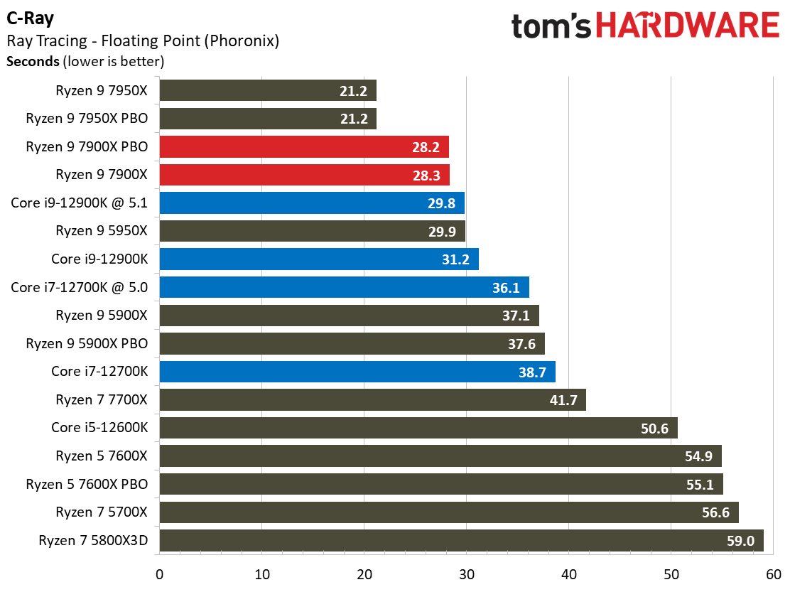 Ryzen 9 7900X