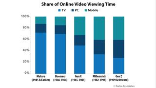 Parks Associates U.S. OTT Video subscriptions