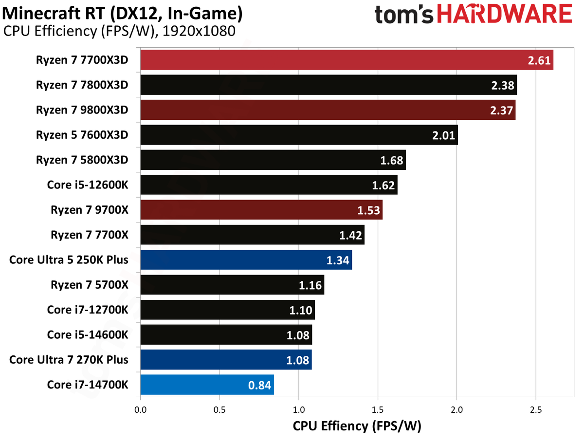 AMD Ryzen 7 7700X3D
