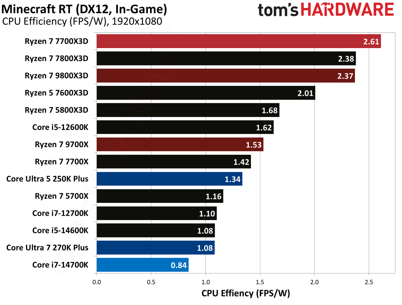 AMD Ryzen 7 7700X3D
