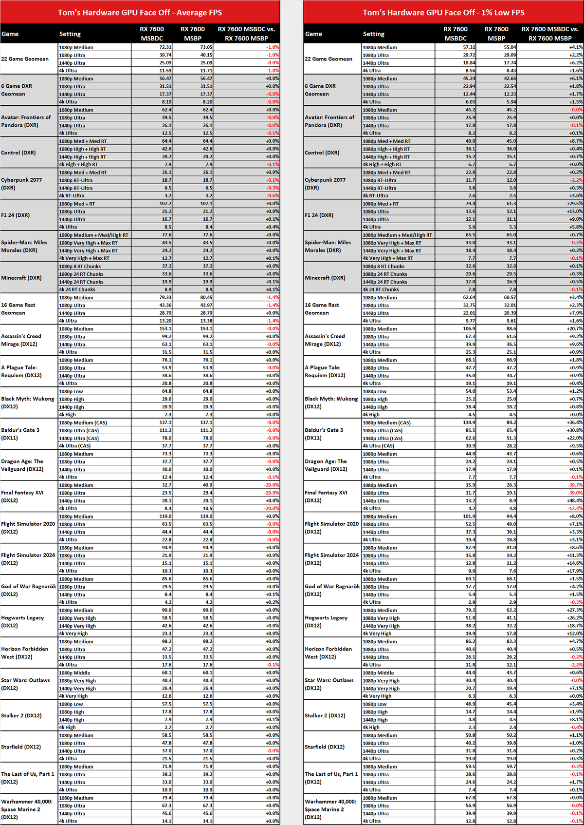 MsBetweenDisplayChange versus MsBetweenPresents benchmark comparisons.