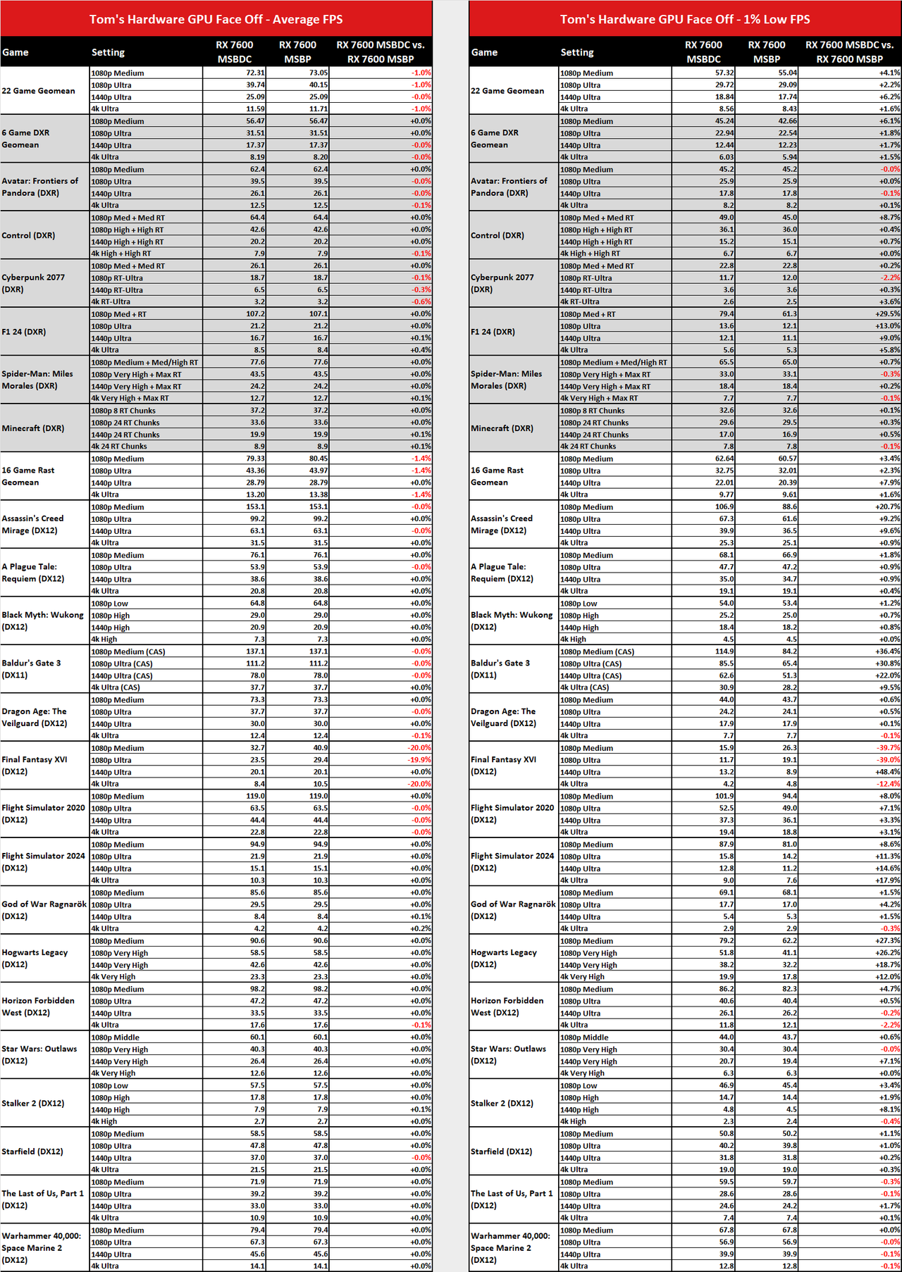 MsBetweenDisplayChange versus MsBetweenPresents benchmark comparisons.