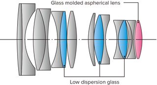 Lens construction
