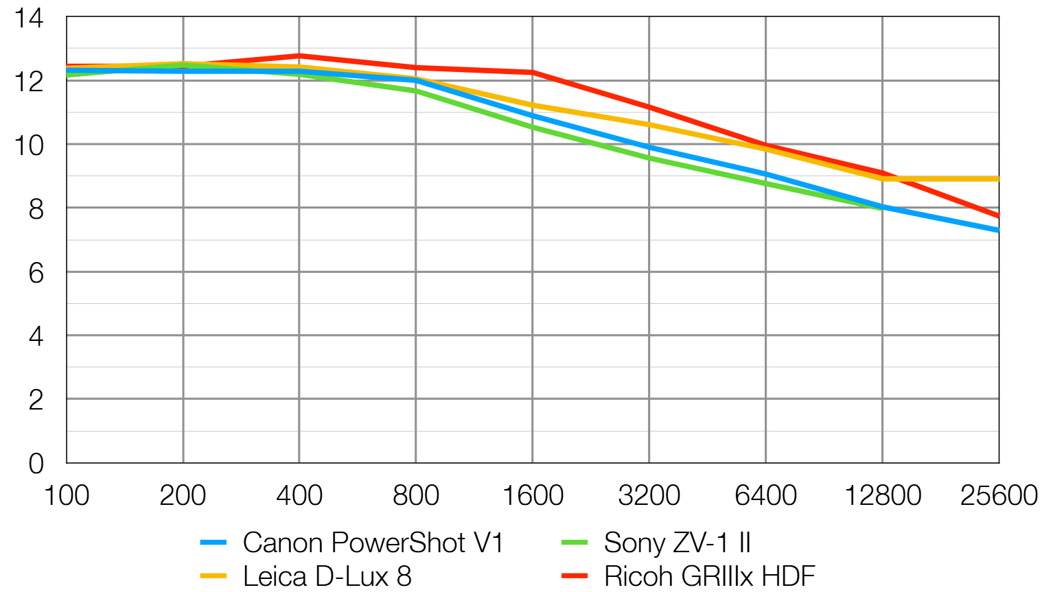 Canon PowerShot V1 lab graph