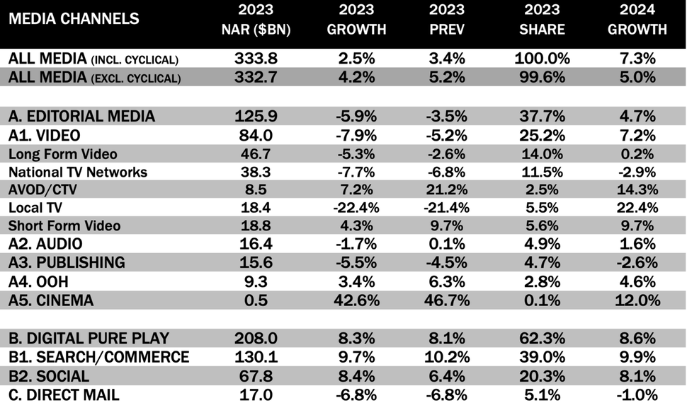 Magna Cuts 2023 National and Local TV Ad Spend Estimates TV Tech