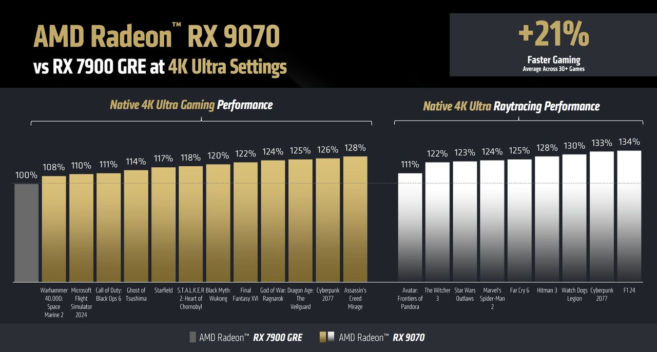 AMD RX 9070 performance slides