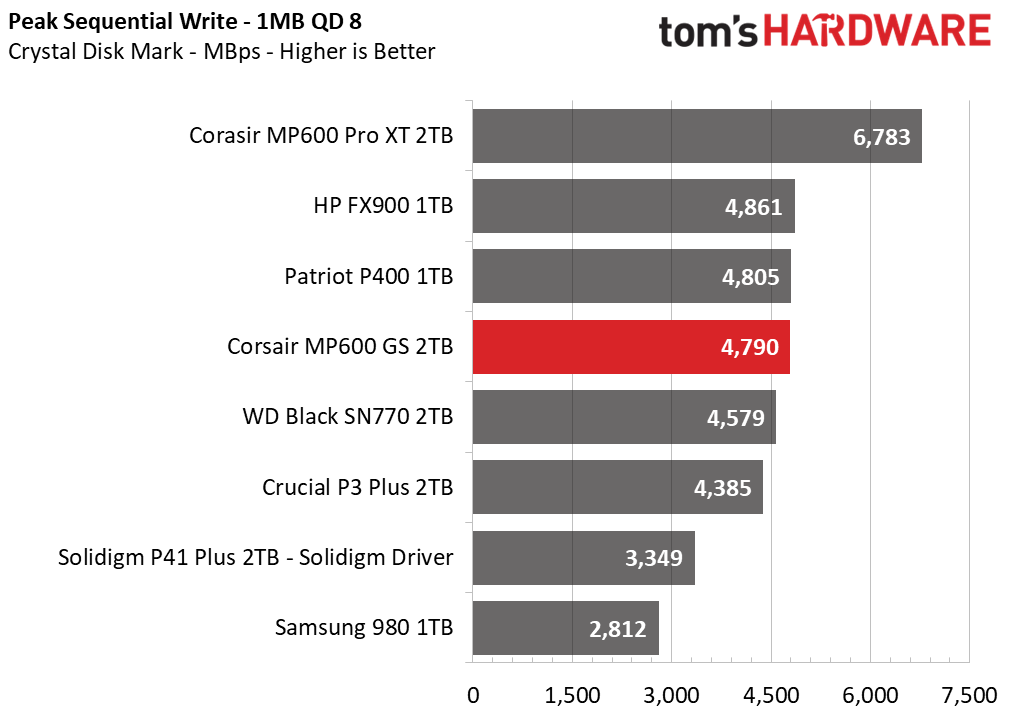 Corsair MP600 GS SSD