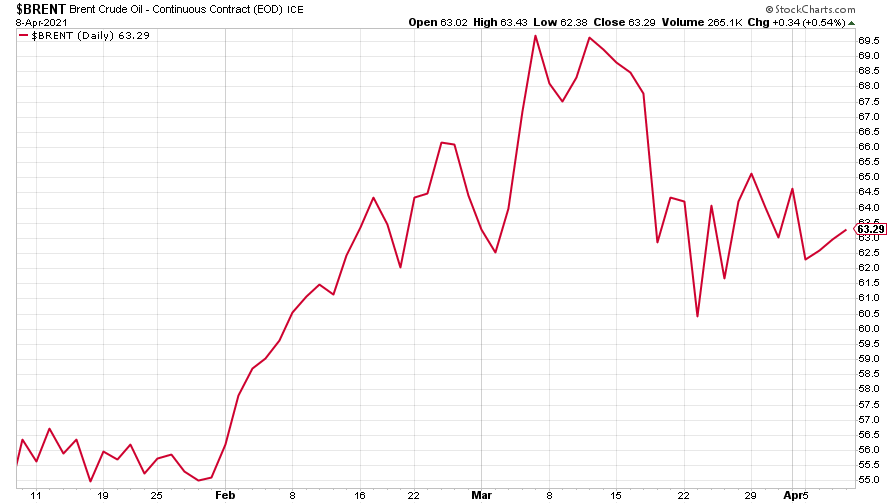 Brent crude oil price chart