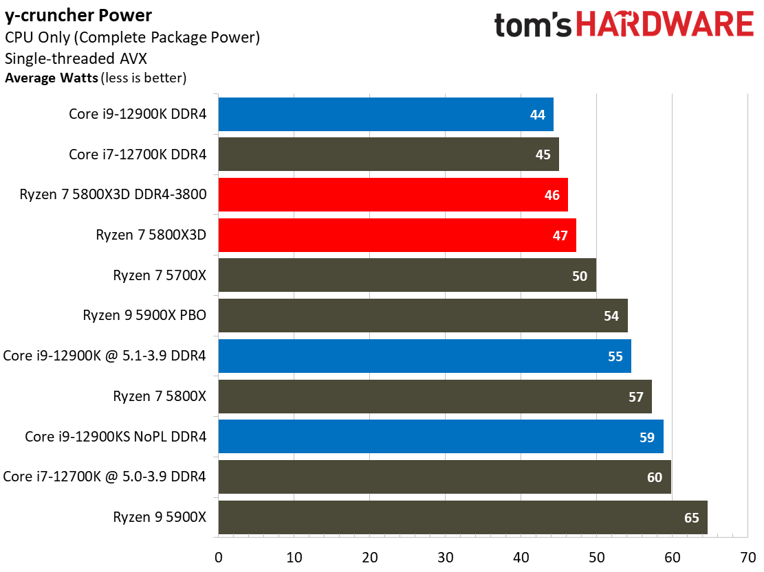 Ryzen 7 5800X3D vs Core i7-12700K