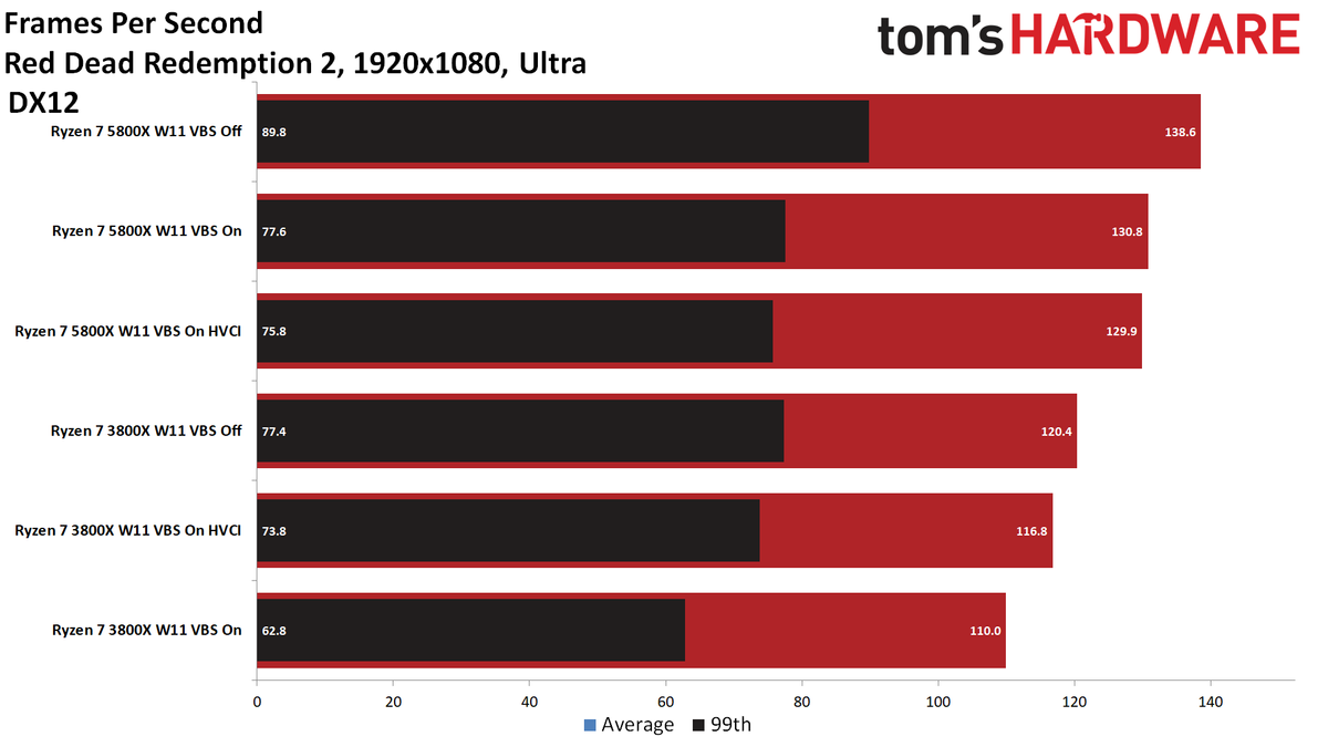 Windows 11 Gaming Performance