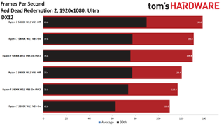 Windows 11 Gaming Performance