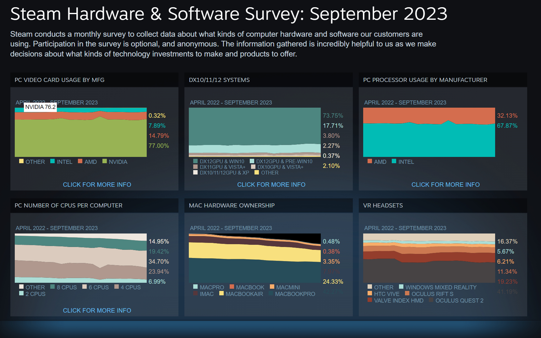 Encuesta sobre hardware de Steam, septiembre de 2023
