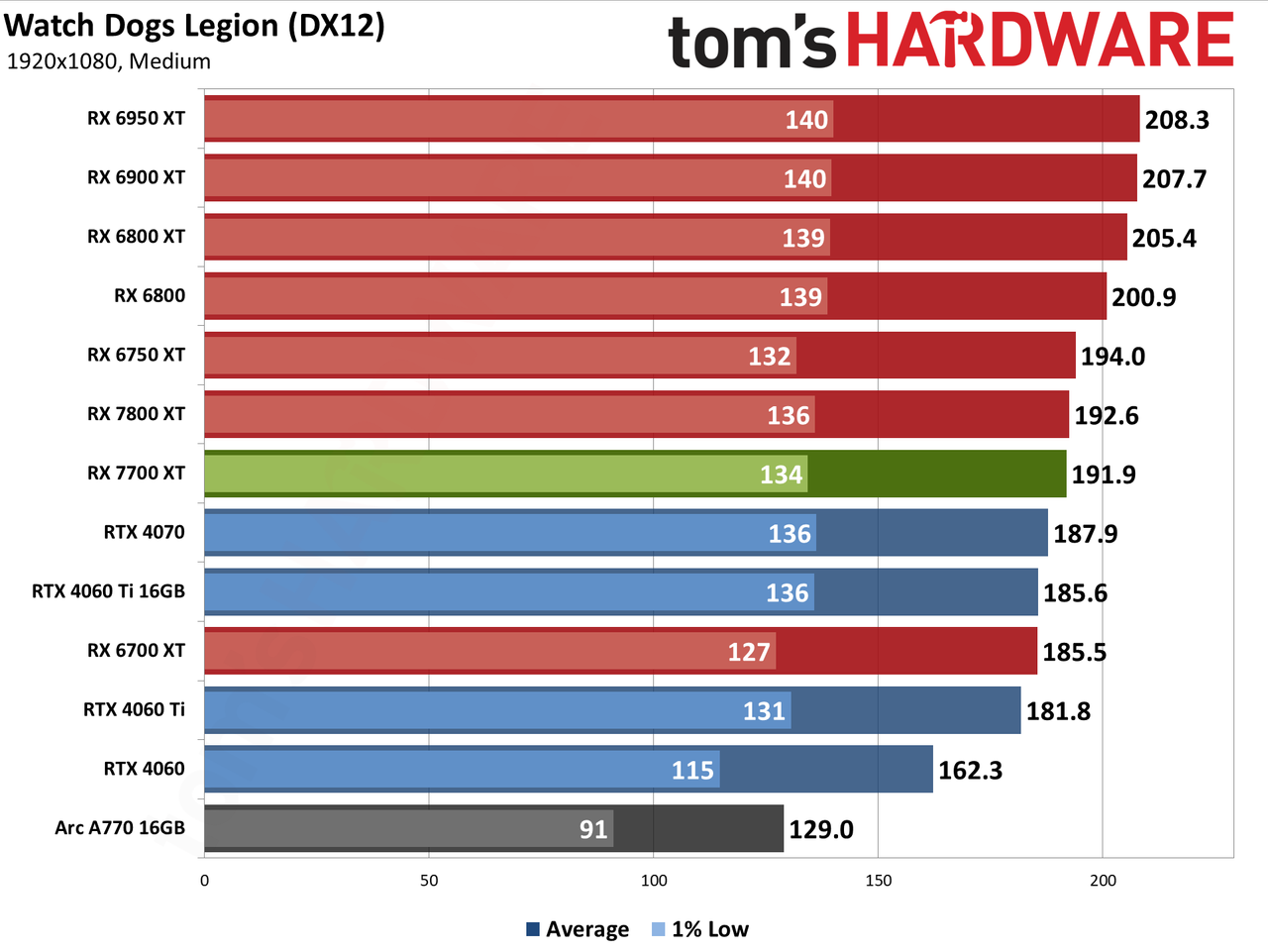 AMD Radeon RX 7700 XT performance charts