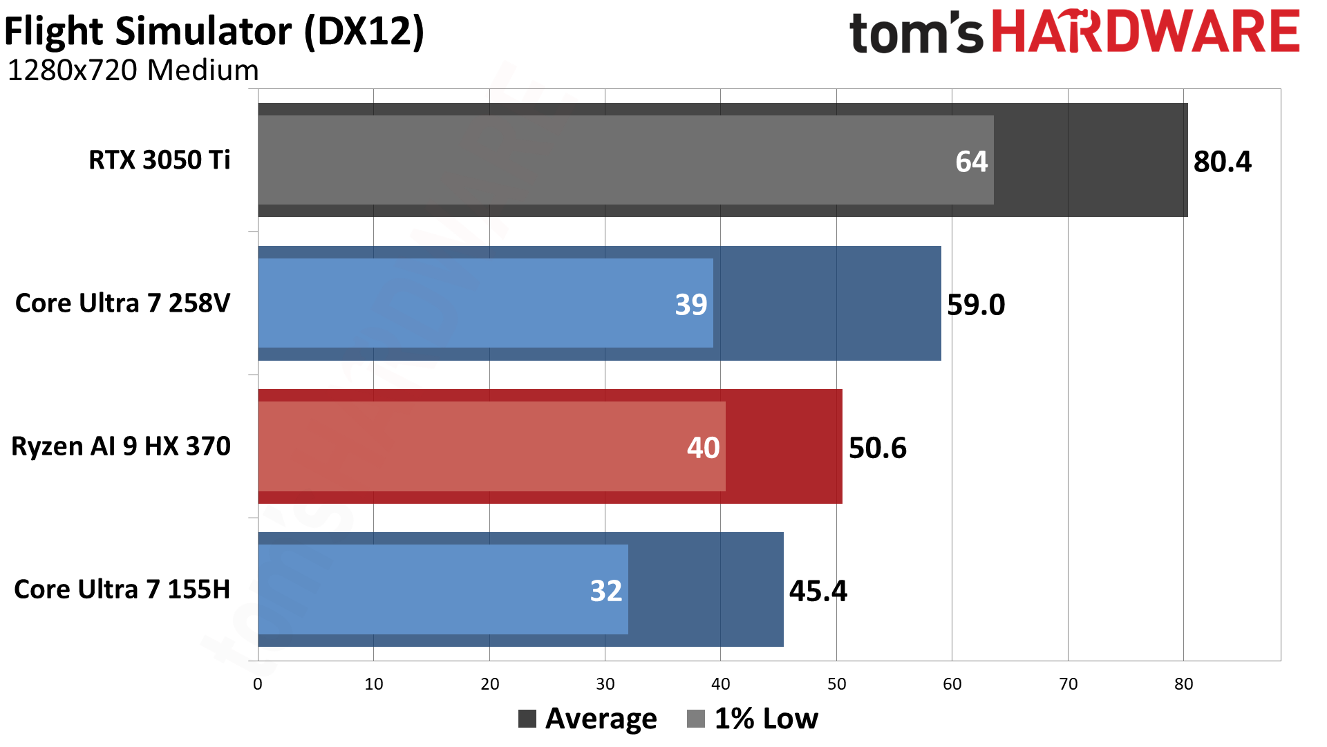 AMD vs Intel Integrated Graphics (2024)