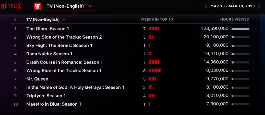 Tygodniowy ranking Netflix