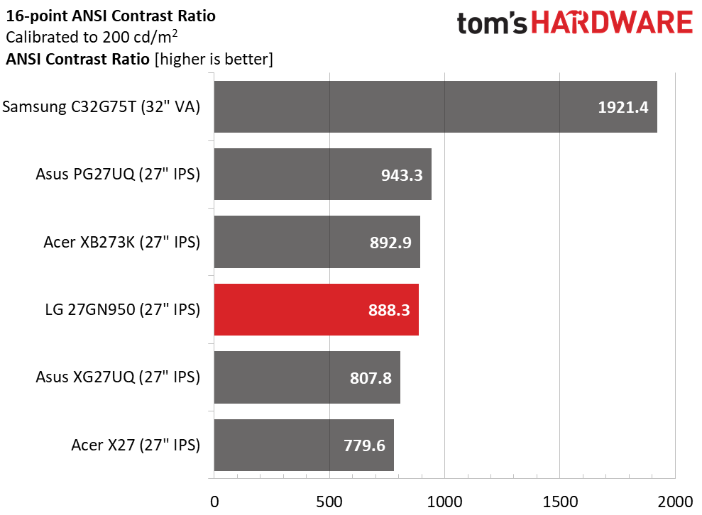 LG 27GN950 Charts