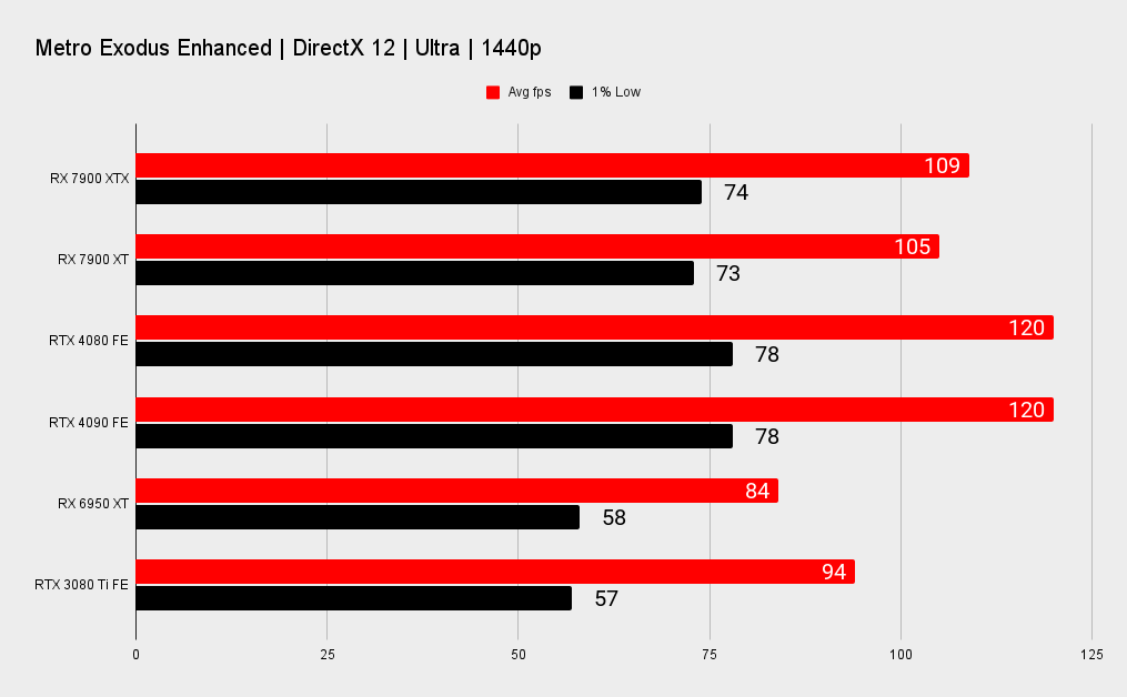 AMD RX 7900 XTX and XT benchmark graphs versus Nvidia's RTX 40-series.