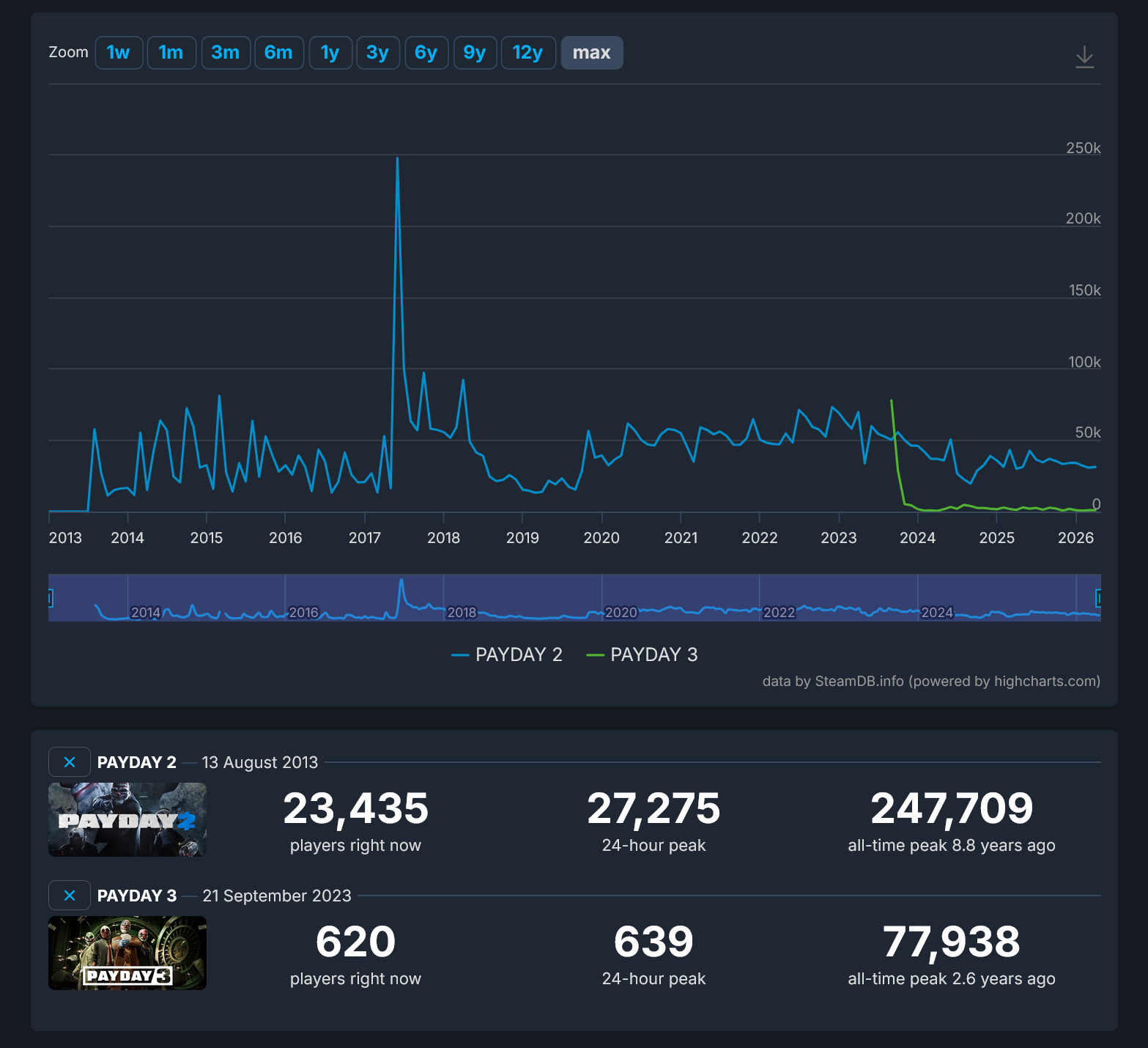 Payday 2 vs Payday 3 concurrent player charts from SteamDB