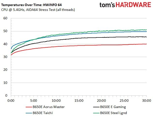 Gigabyte B650E Aorus Master