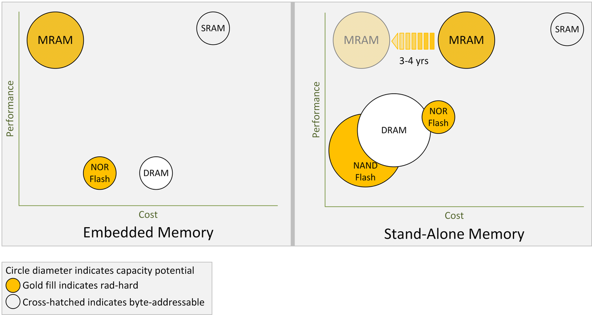 MRAM SRAM, DRAM, and flash limitations ITProPortal