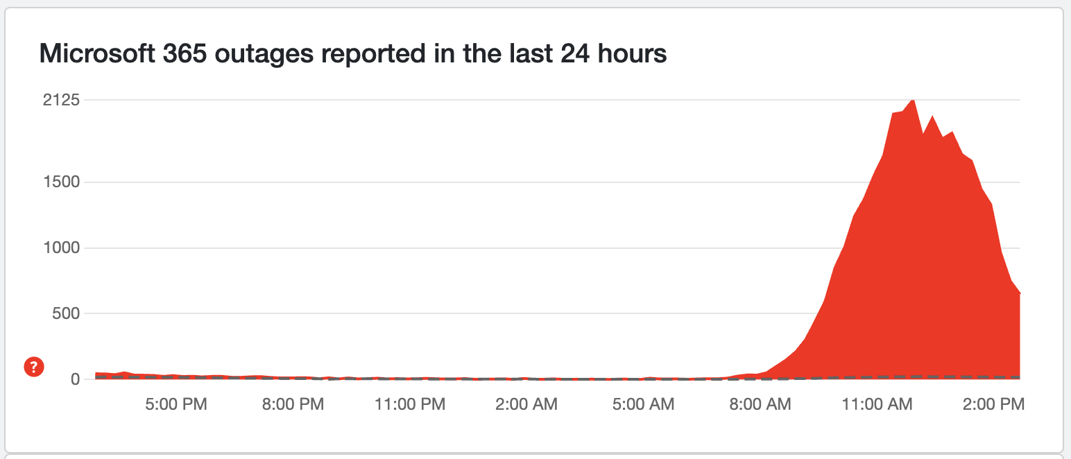 DownDetector Outlook Reports