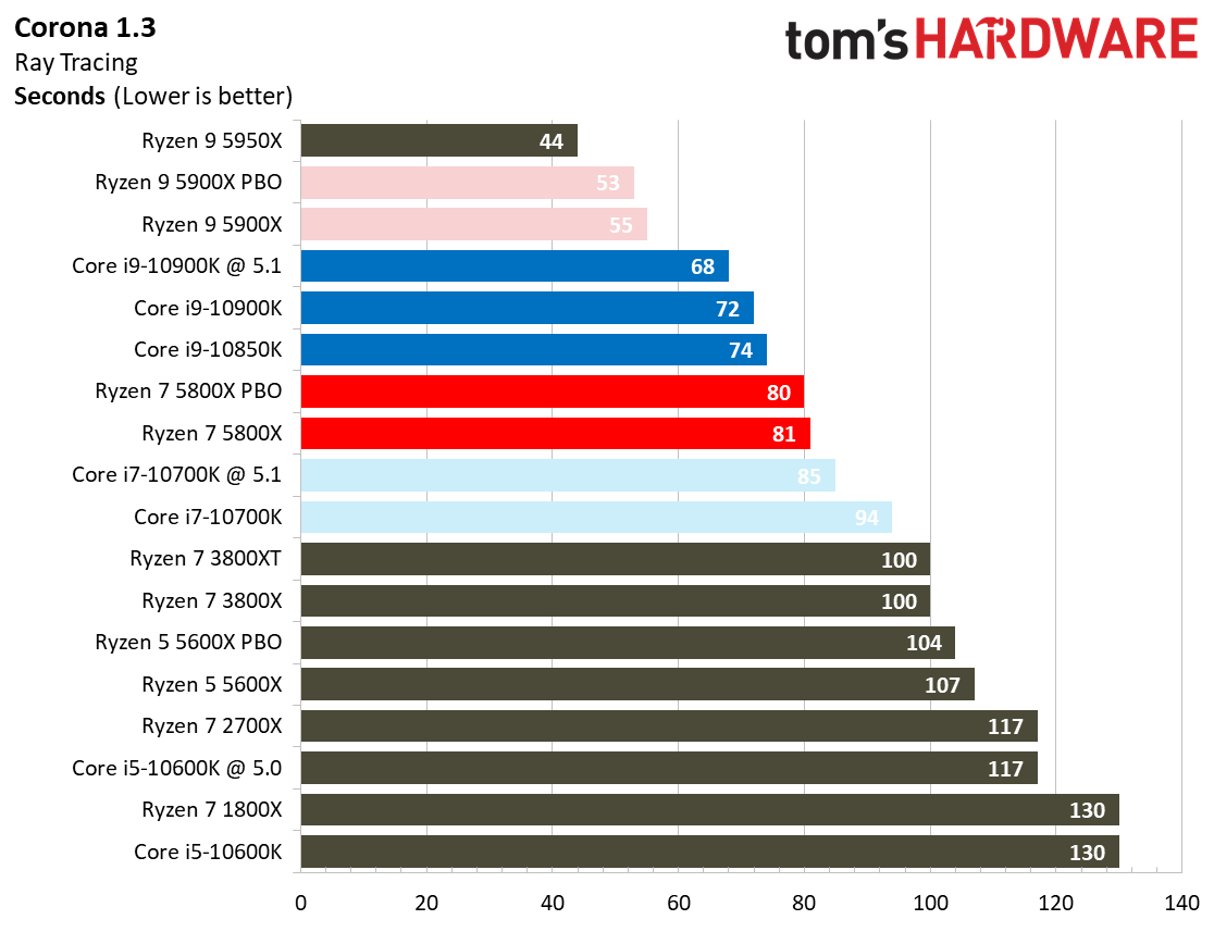 Ryzen 7 5800X Rendering Benchmarks