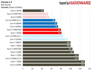 Ryzen 7 5800X Rendering Benchmarks