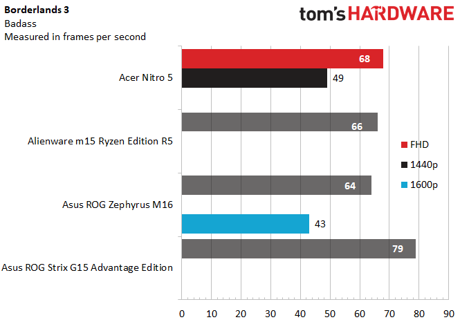 Acer Nitro 5 AMD 2021