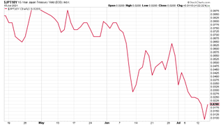 Japanese government bond yield chart