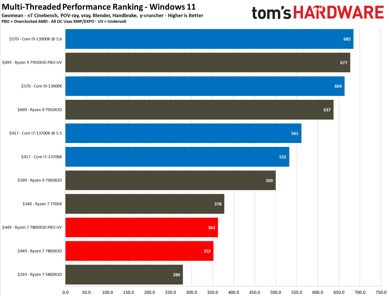 Ryzen 7 7800X3D vs Core i9-13900K