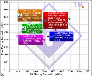 Memory Bandwidth test. Compute Module’s Memory performance is in Red.