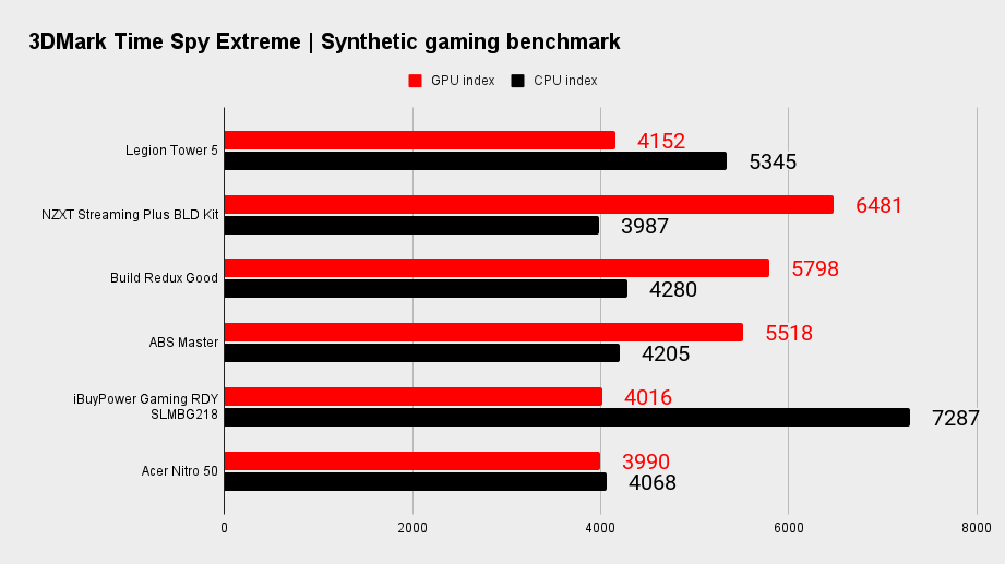 Lenovo Legion Tower 5 benchmarks