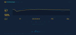 A screenshot of Monkeytype typing test results