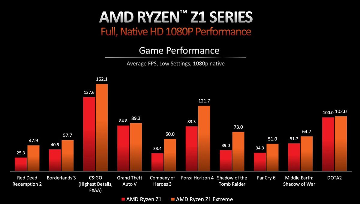 Info slides detailing the specs and performance details of the AMD Ryzen Z1 and Z1 Extreme processors.