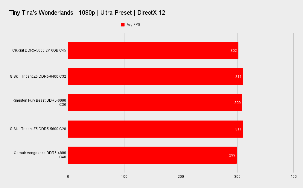 Crucial DDR5-5600 2x16GB memory kit benchmarks