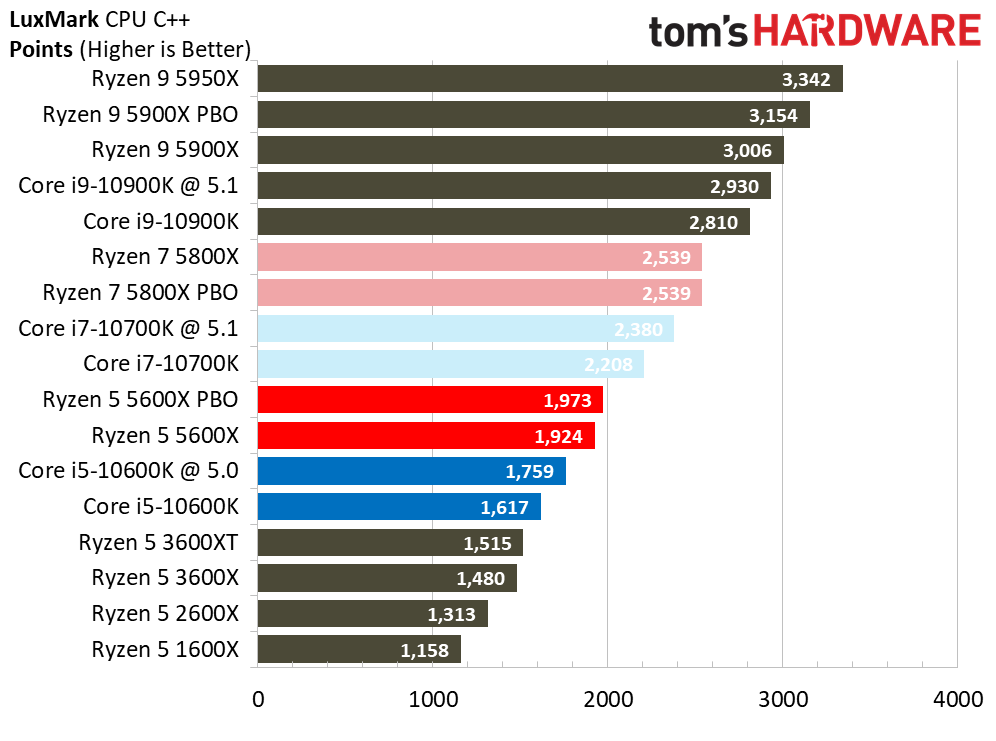 Ryzen 7 5800X and Ryzen 5 5600X Application Testing Benchmarks