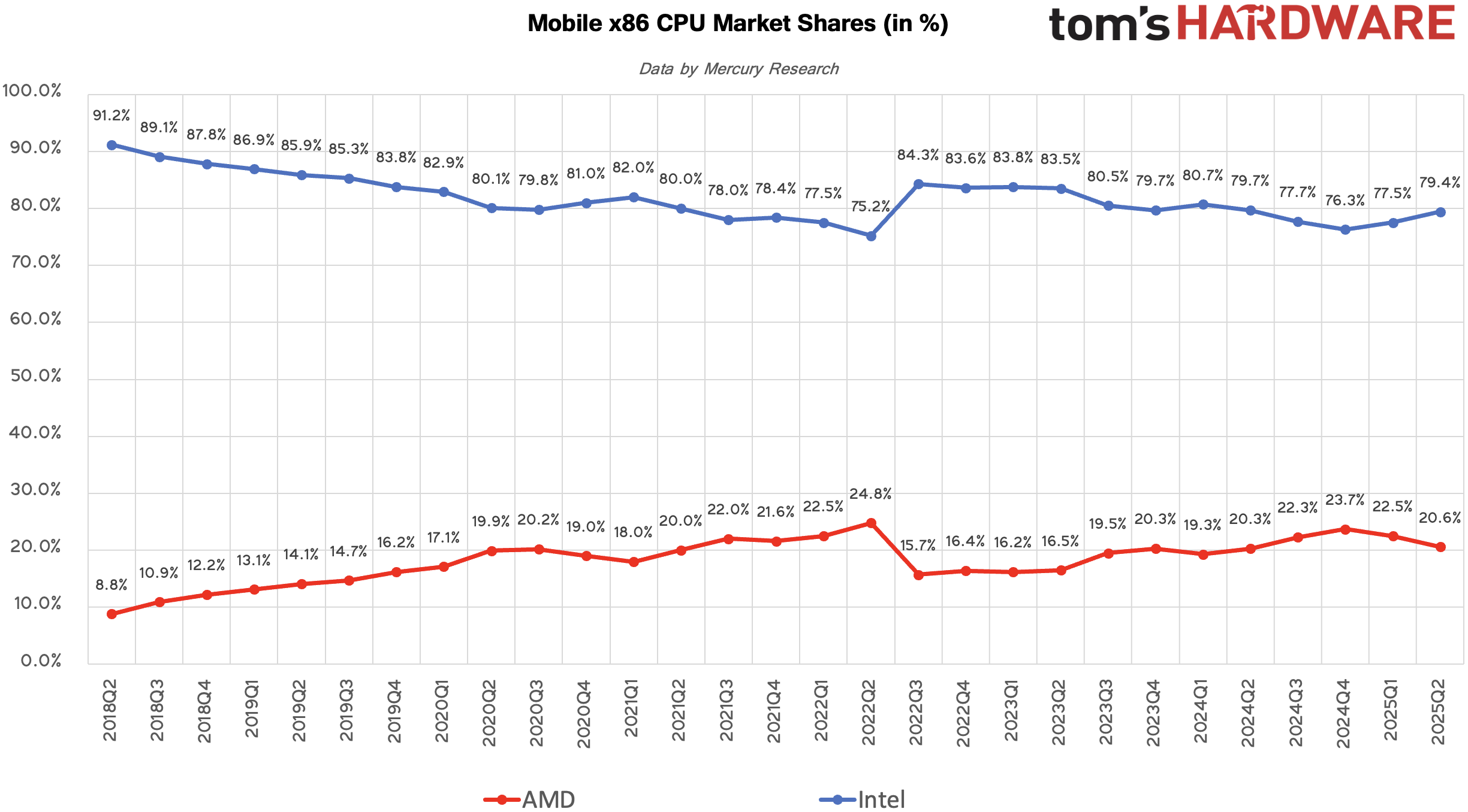 Market share data by Mercury Research, compiled by Tom's Hardware