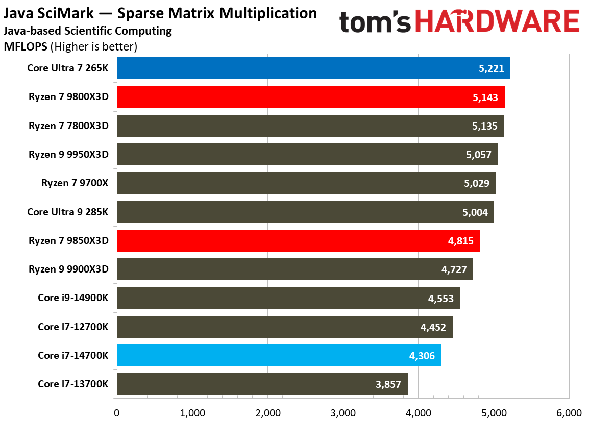 AMD Ryzen 7 9850X3D